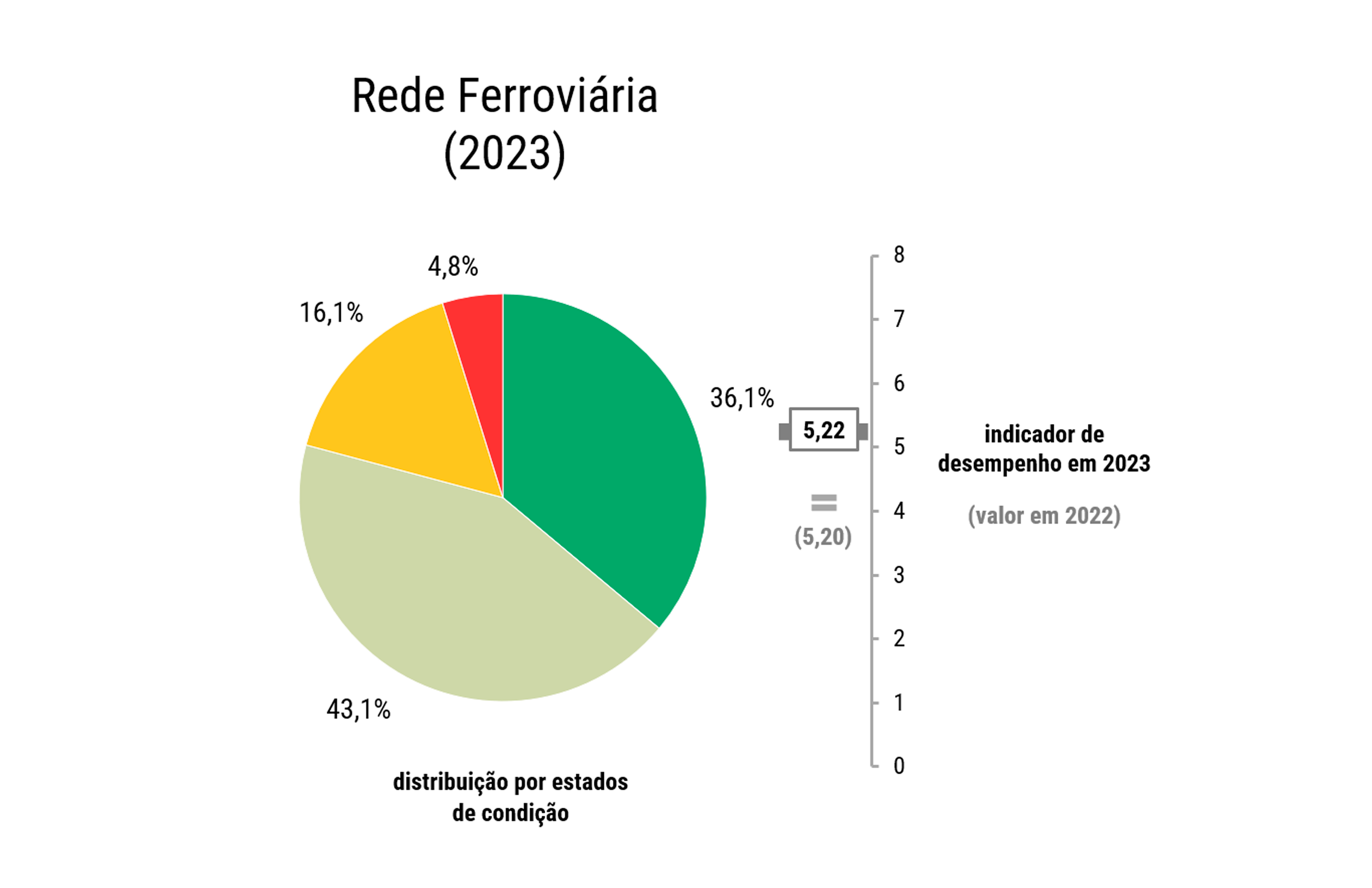 Estado da infraestrutura ferroviária 2023