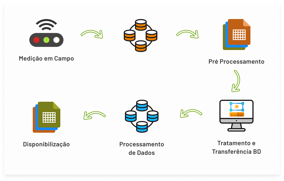 Passos no tratamento de disponibilização de dados